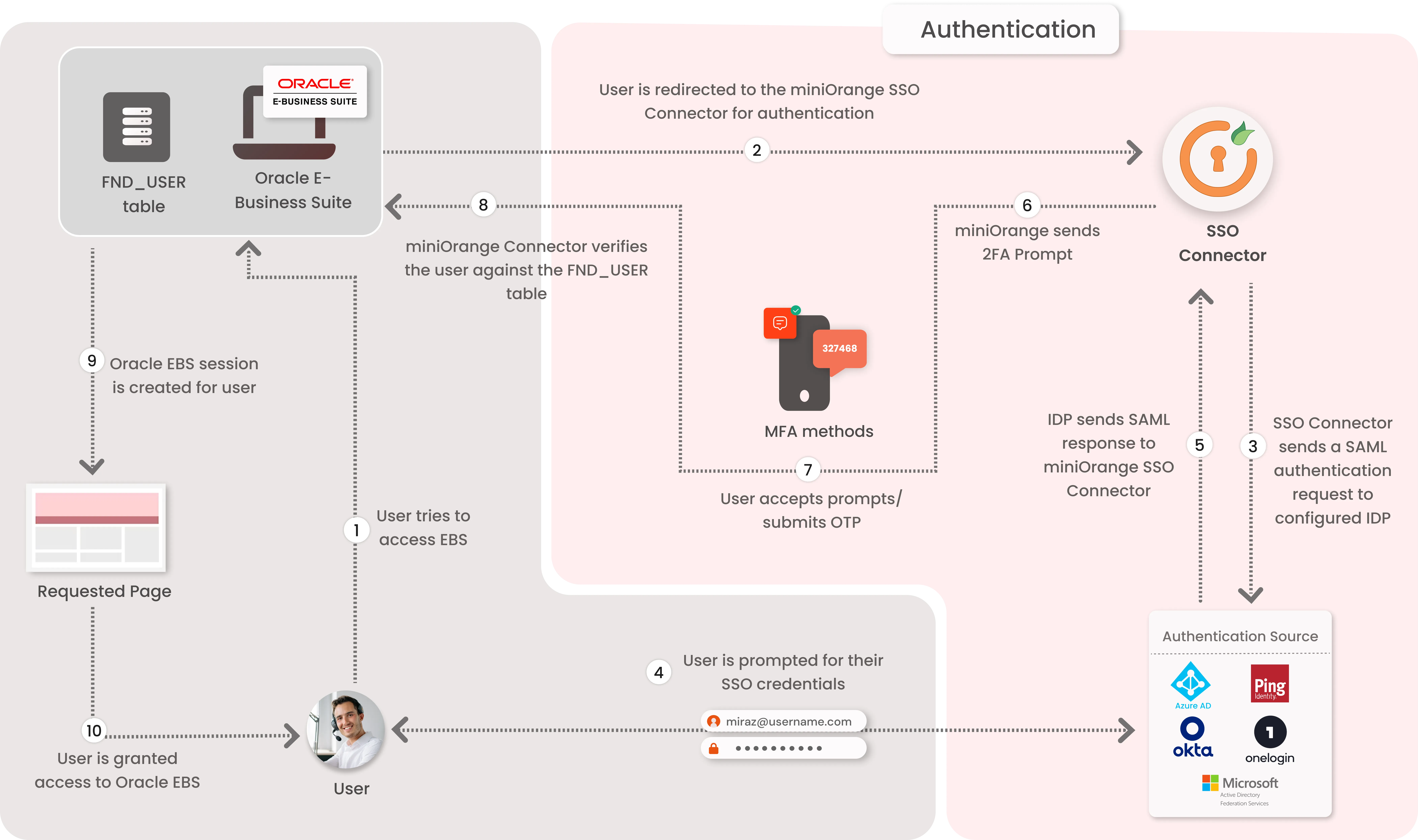 Oracle EBS (E-Business Suite) 2FA/MFA Authentication flow