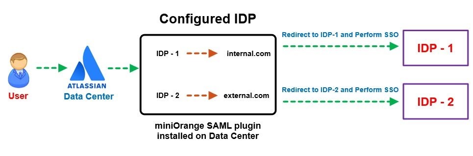 Atlassian Data Center SAML SSO,Atlassian SSO, Mapping Users