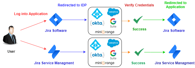 Atlassian Data Center SAML SSO features using Multiple Identity Providers