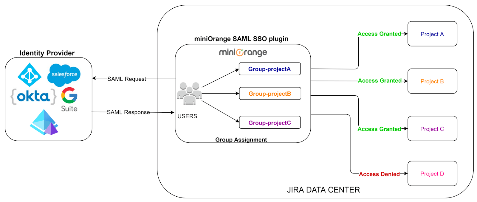 Atlassian Data Center SSO, Managing user permissions