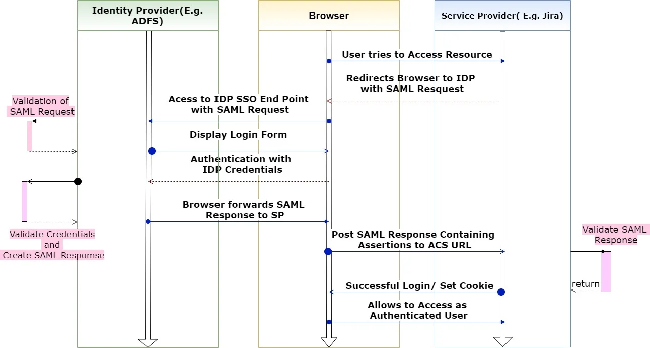 SAML single Sign on flow