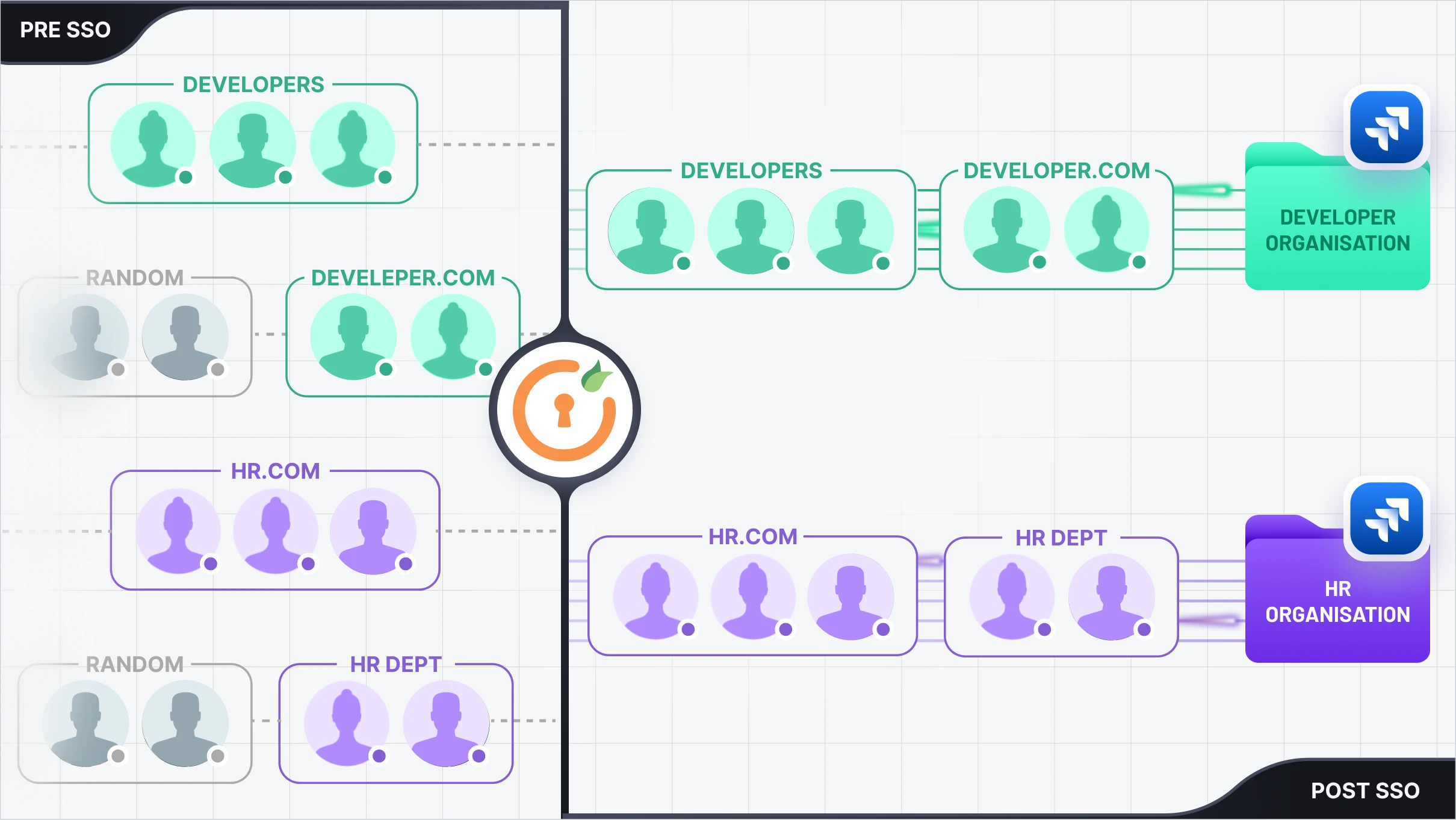 Atlassian SAML SSO with SCIM DC
