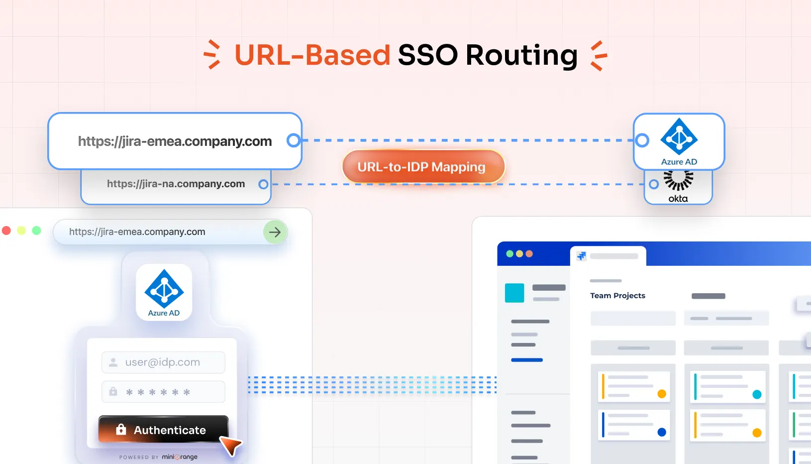 URL Based SSO Routing