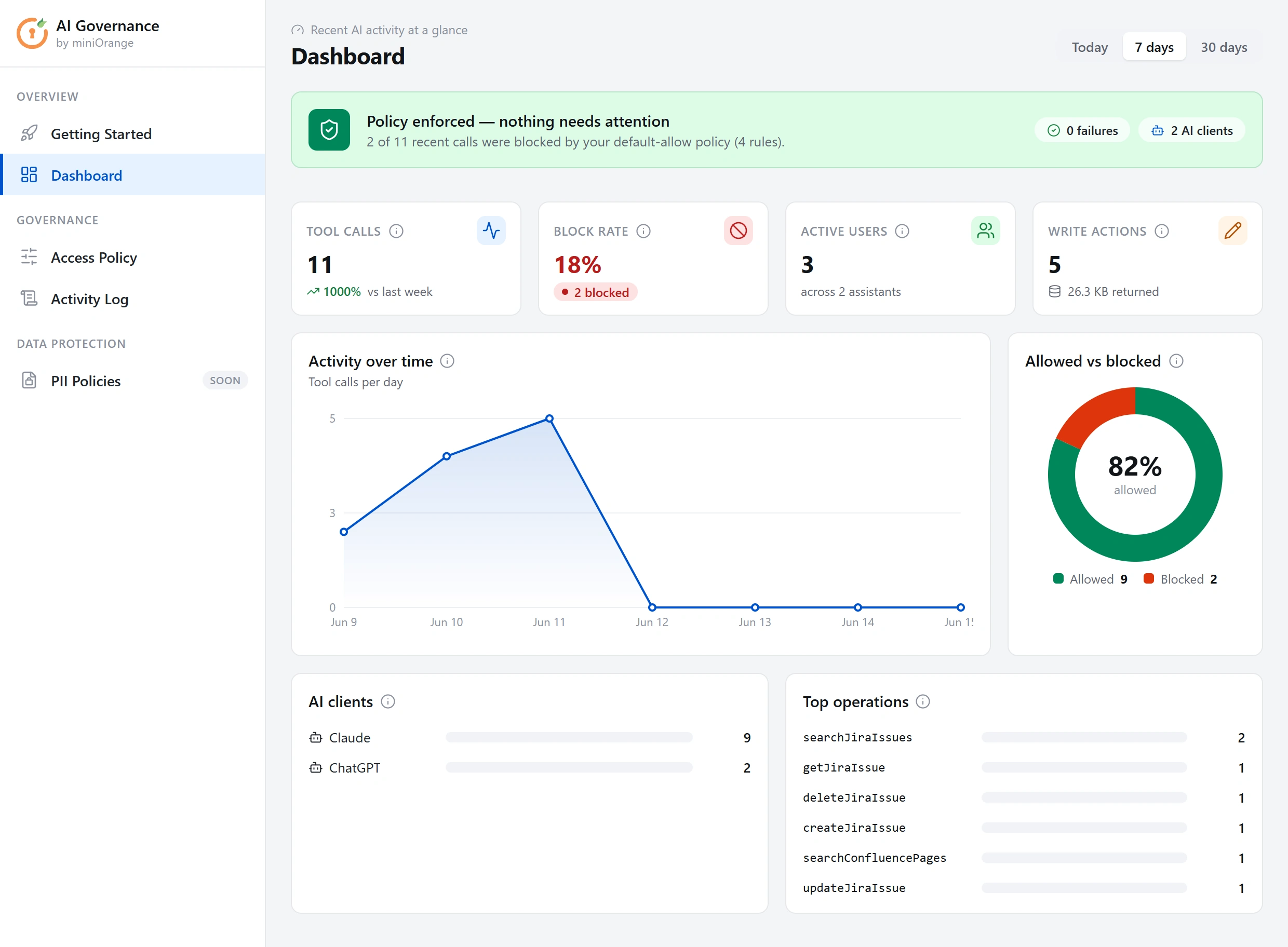 AI Governance Dashboard — request totals, block rate, top tools, allowed vs blocked charts