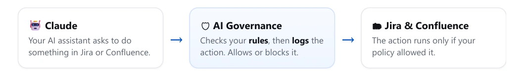 AI Governance Getting Started — Allow this domain in Rovo card with callback URL and copy button