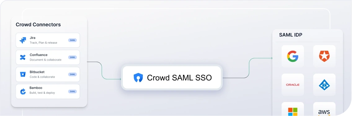 SAML Image