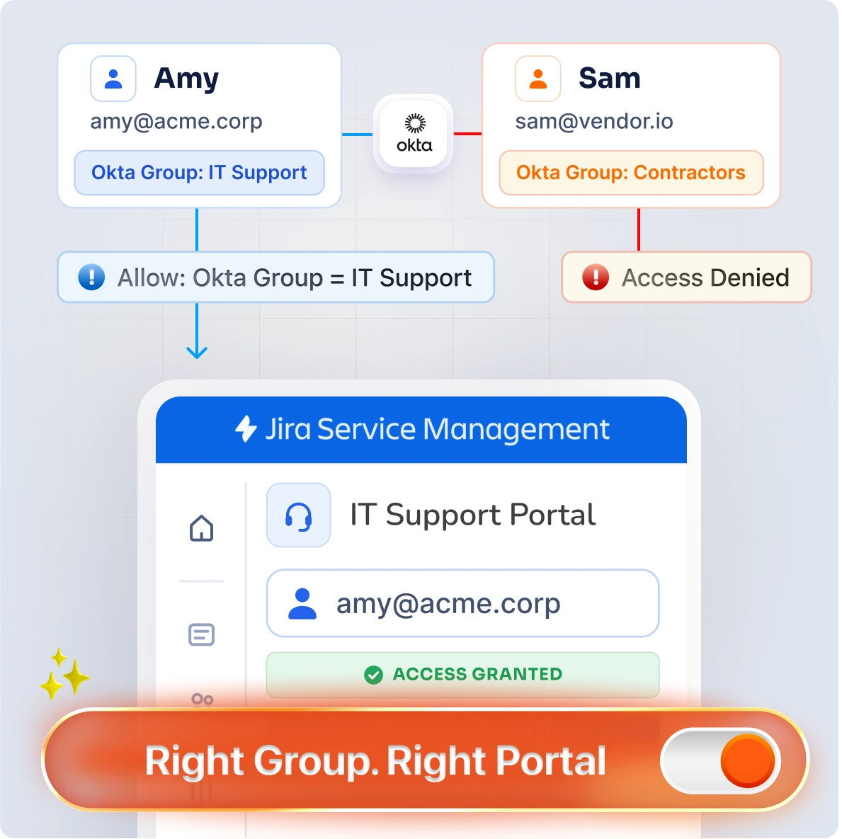 Right group, right portal access control for JSM customers