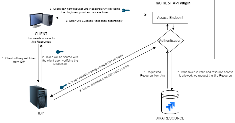 How REST API works as Application (Client Credentials)