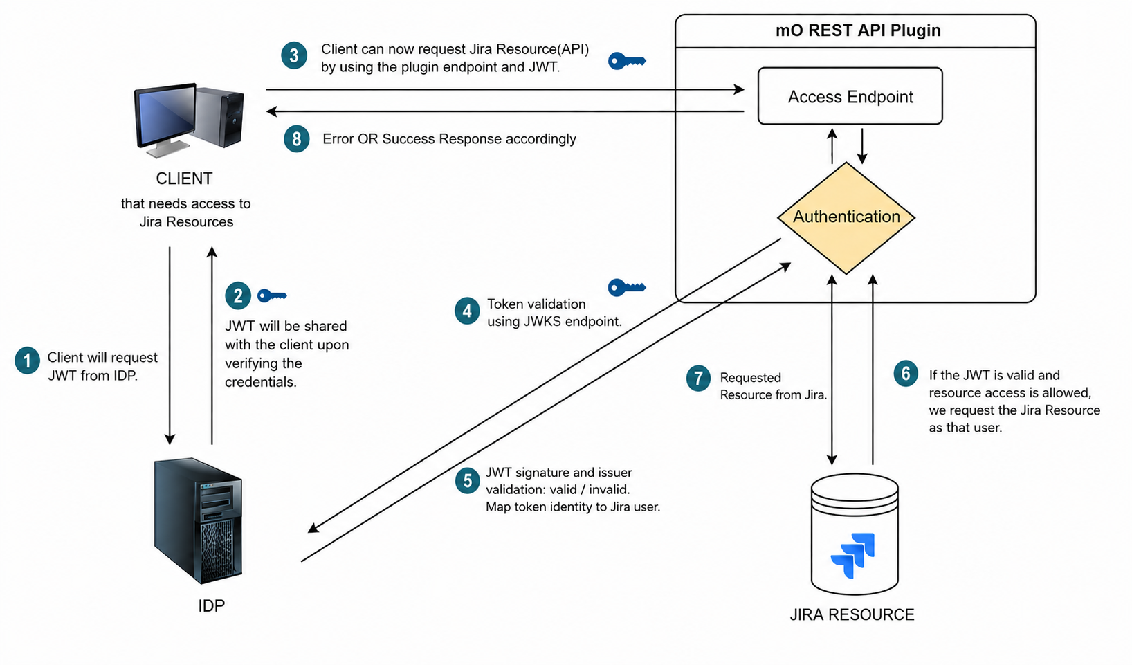How REST API works as User (JWT)