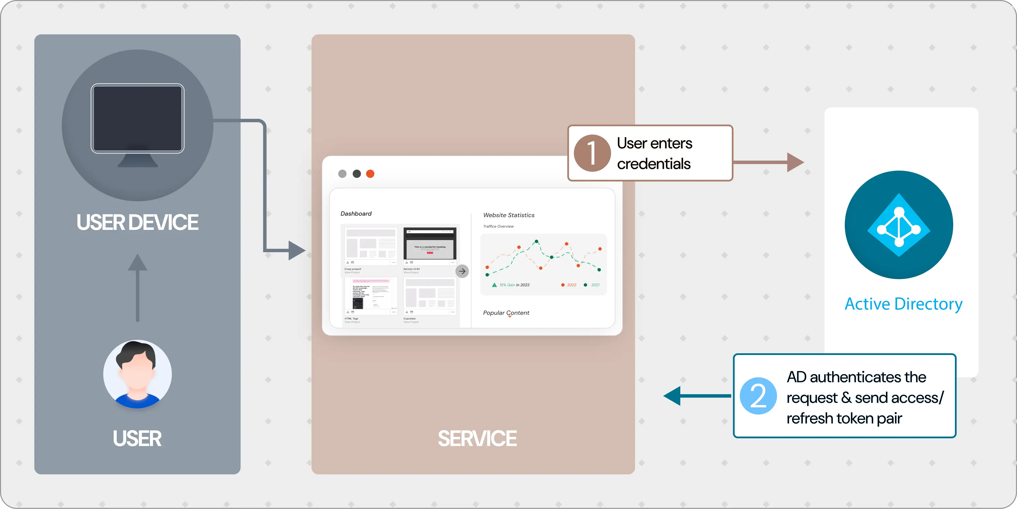 active directory (ldap) workflow