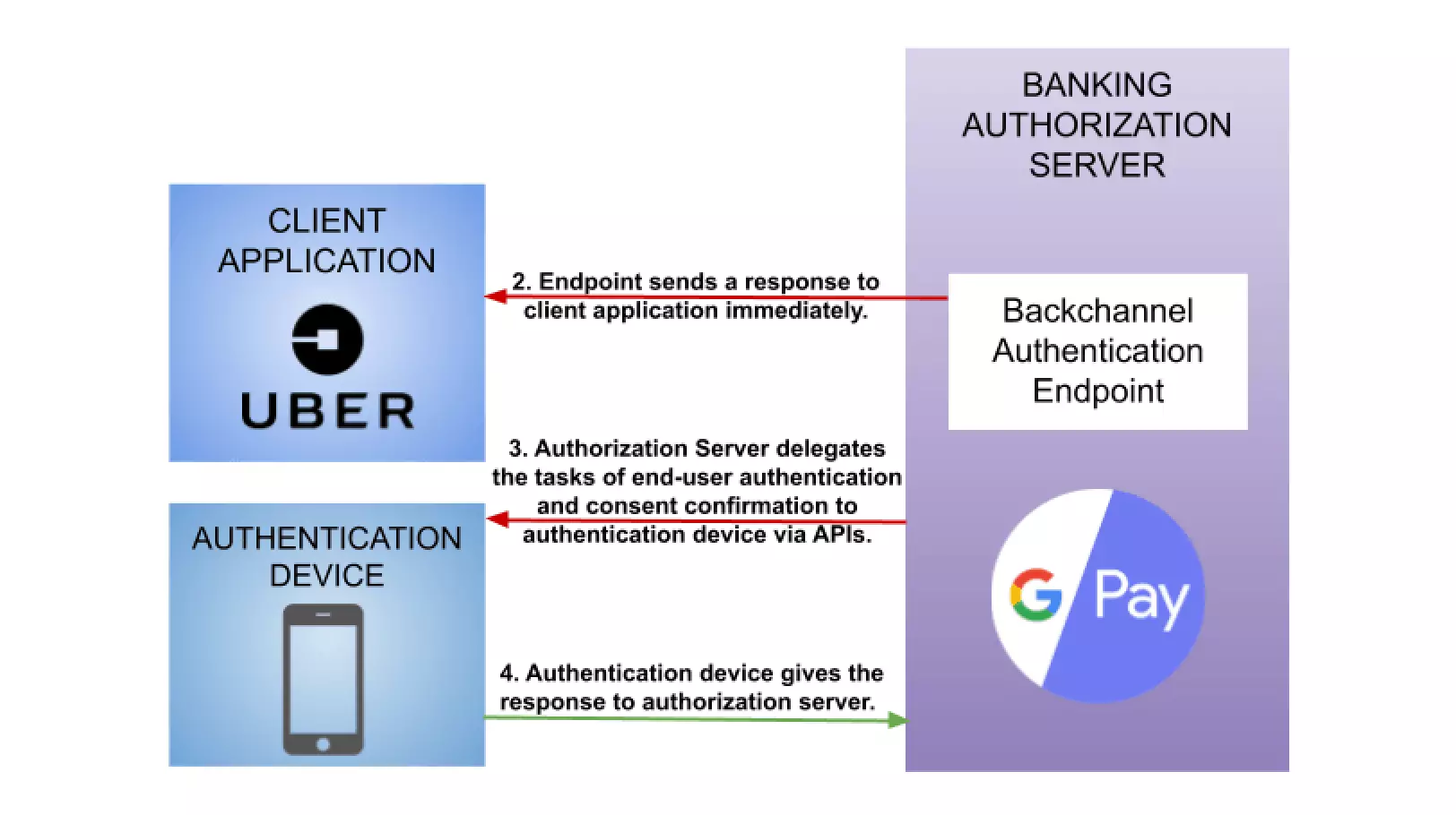 End-User Authentication and consent confirmation