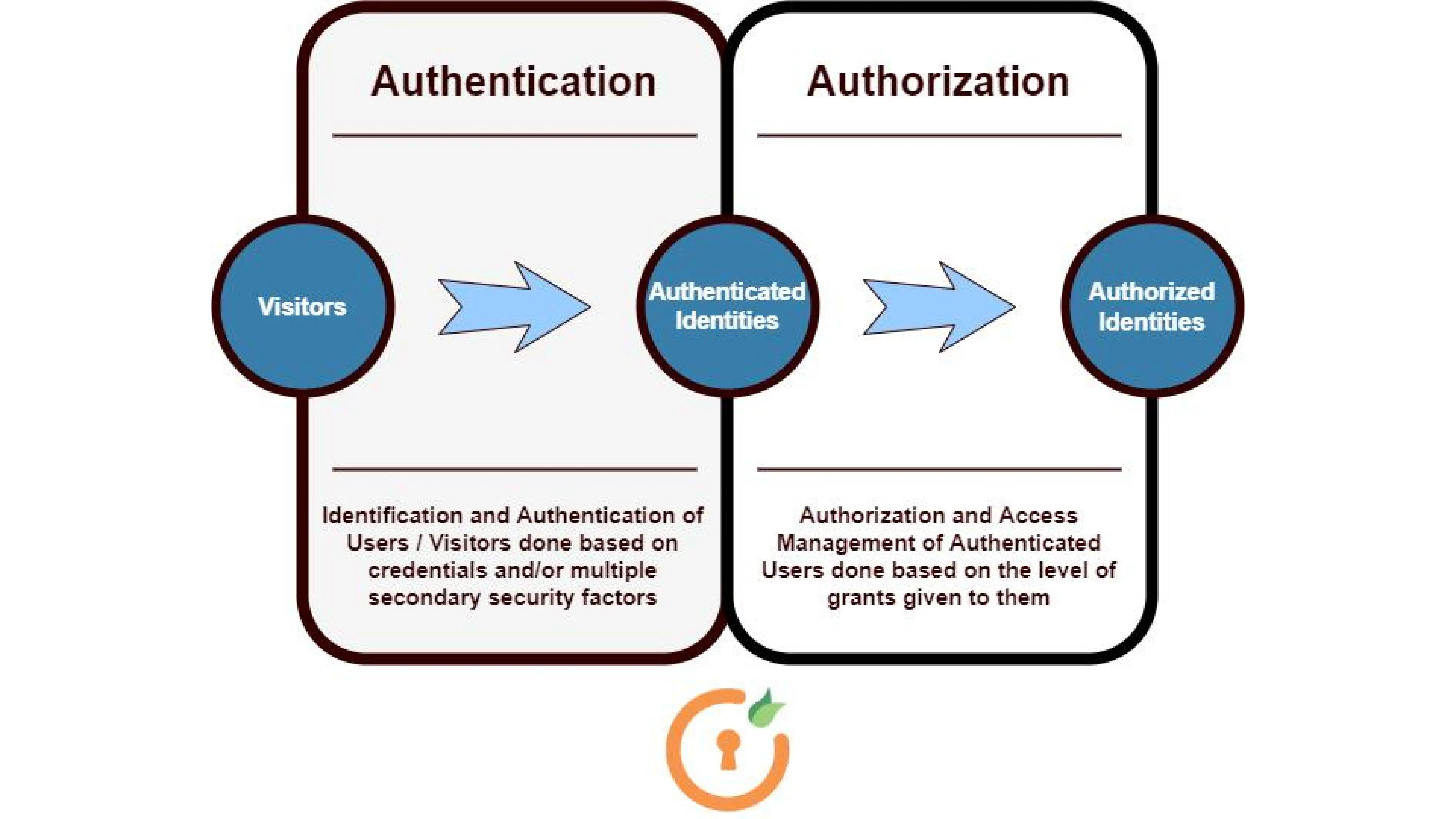 Authentication & Authorization Process : Flow Diagram