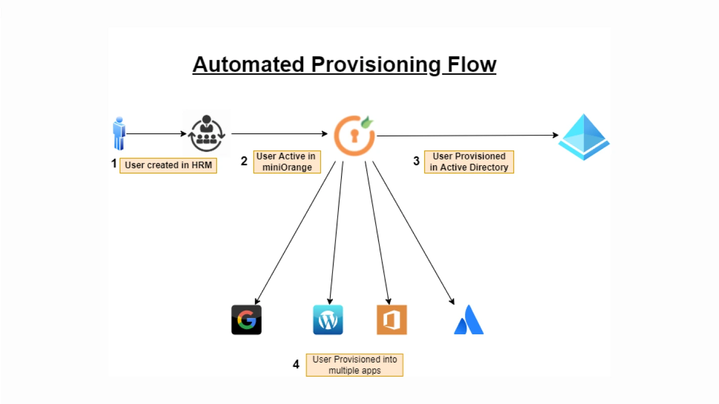 automated-user-provisioning
