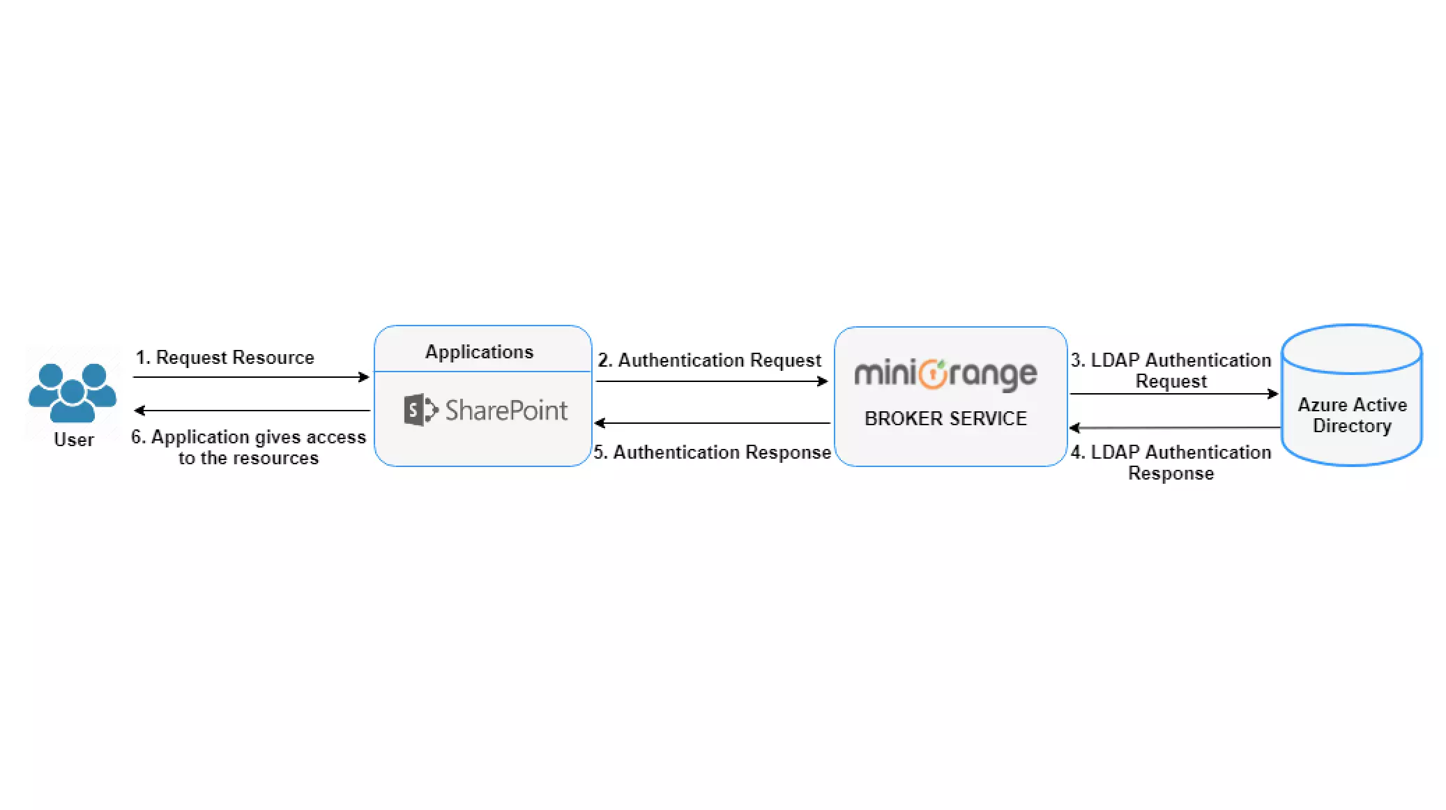 Azure Active Directory Authentication Flow