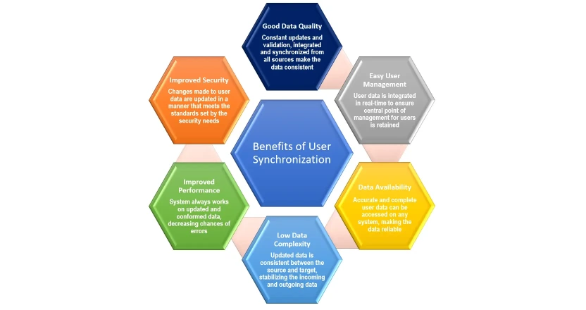 Benefits of User Synchronization