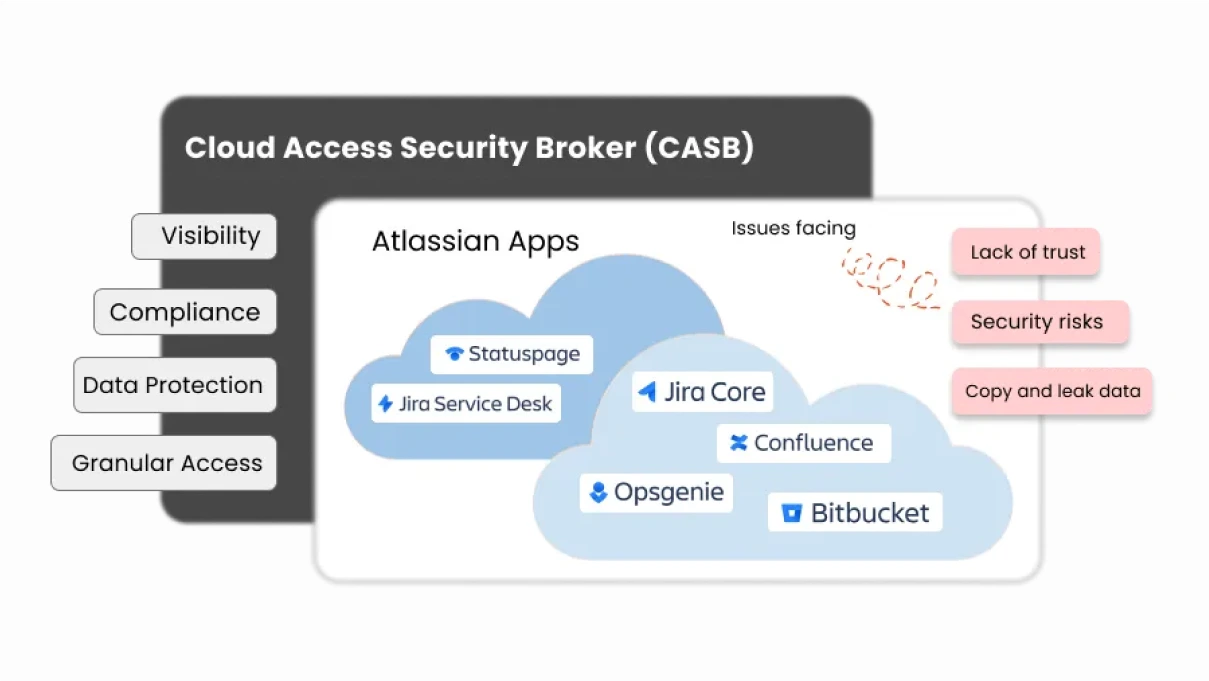 Atlassian security for jira and confluence with casb