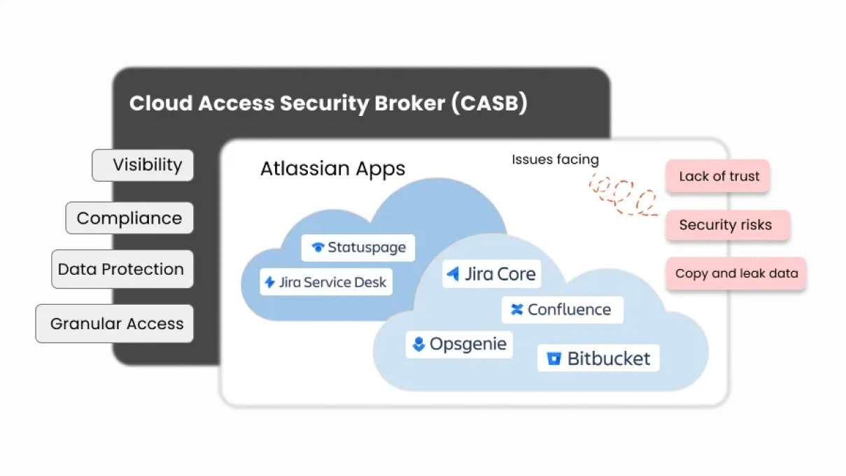 Cloud Access Security Broker