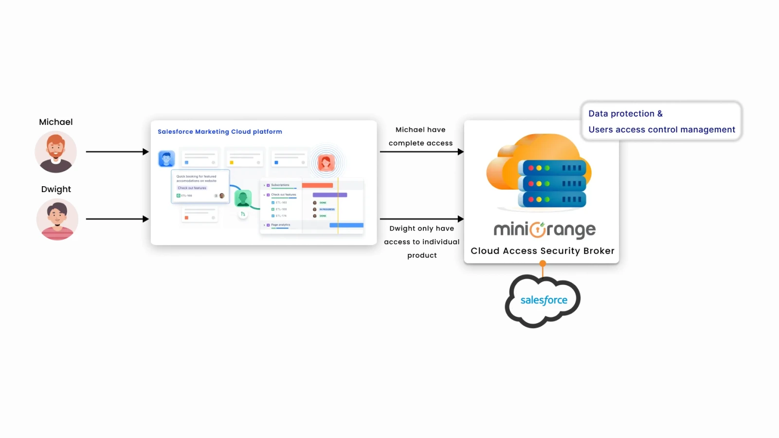 casb-salesforce-data-security