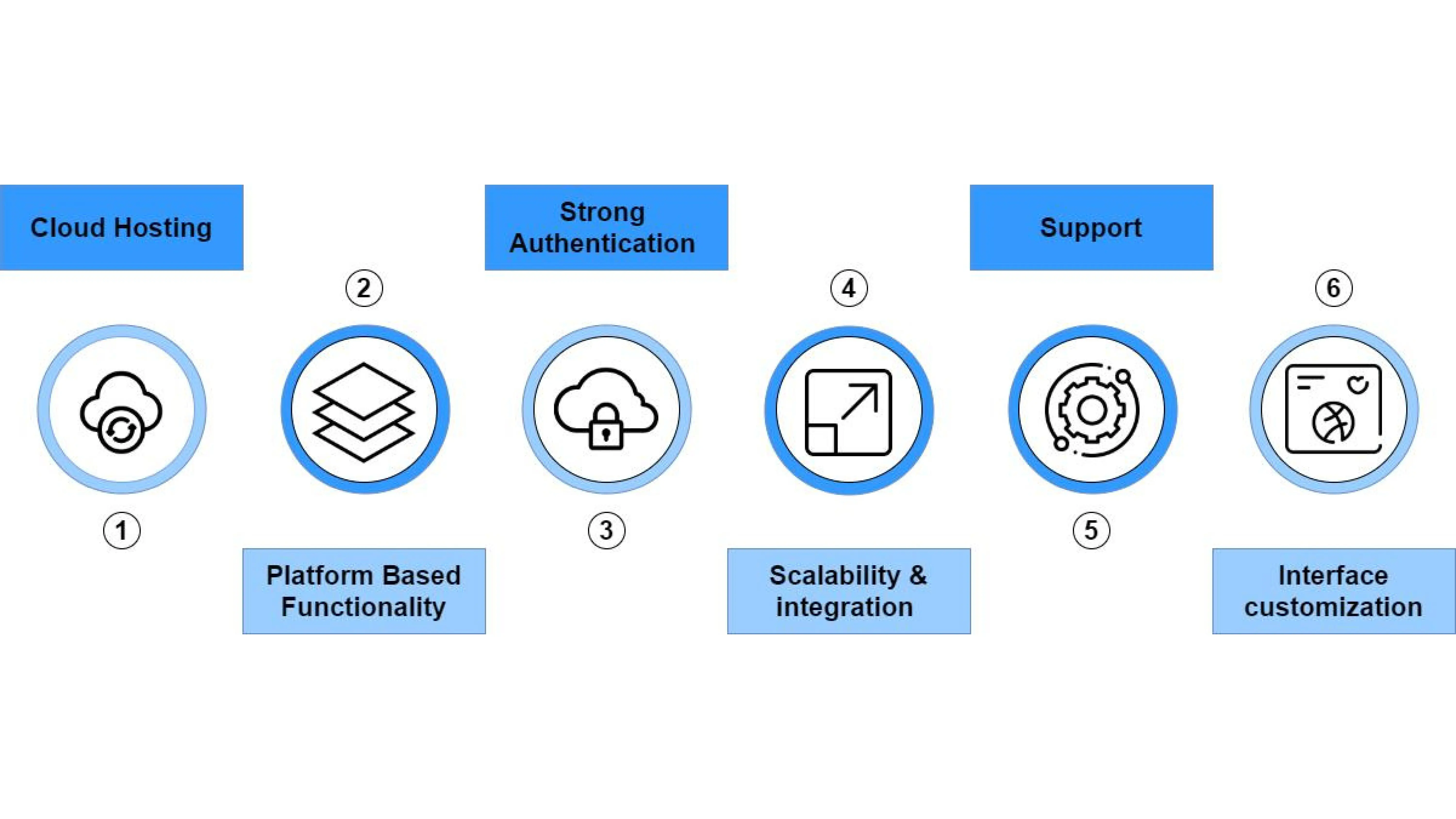 Key Features of CIAM (Customer Identity and Access Management)