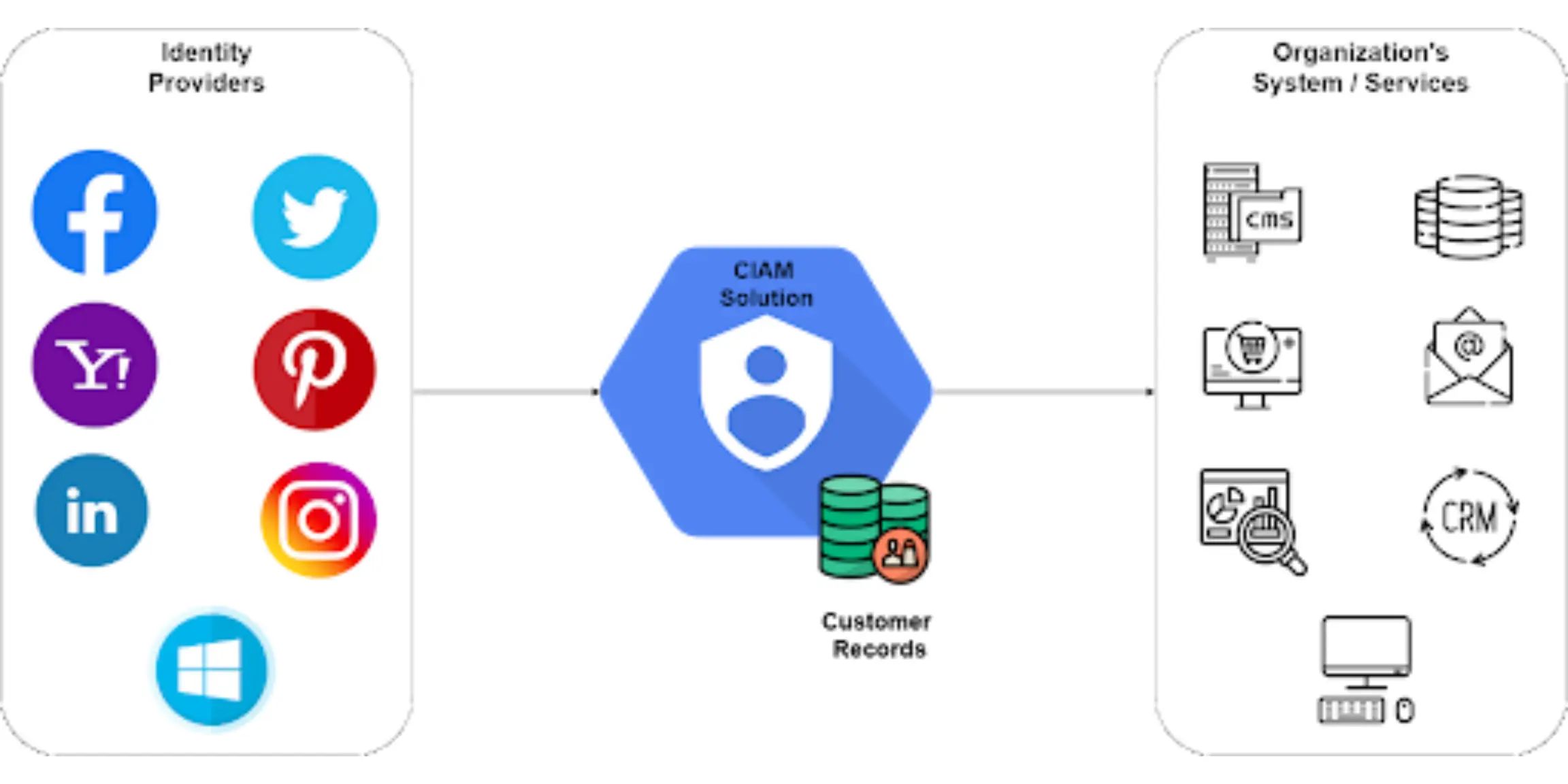 what-is-ciam-customer-identity-and-access-management