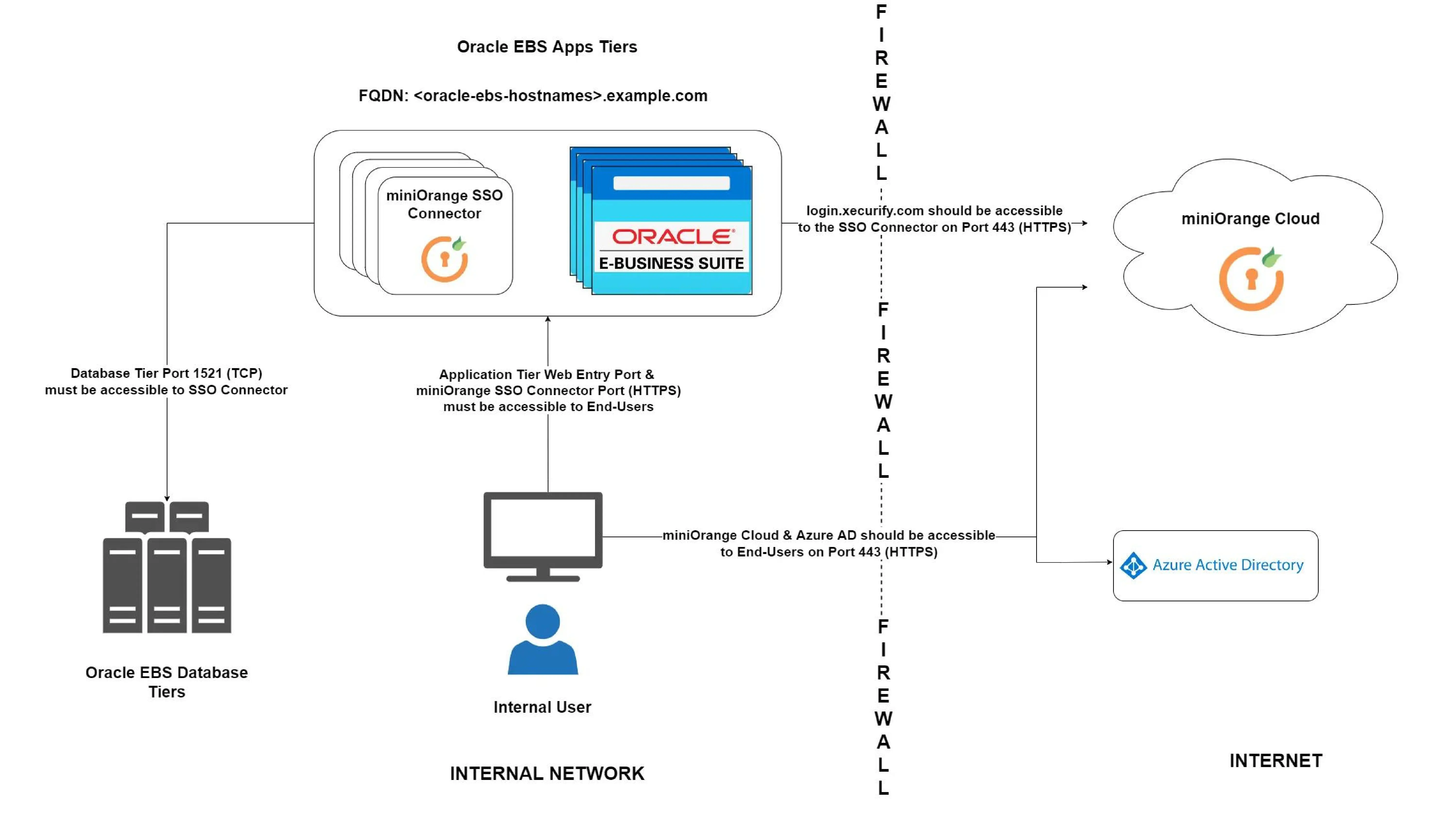 miniOrange Oracle EBS SSO Cloud Hybrid Architecture 1