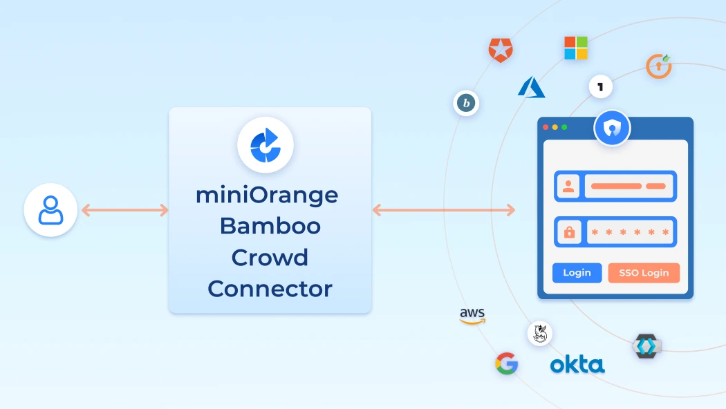 SAML and SCIM Integration