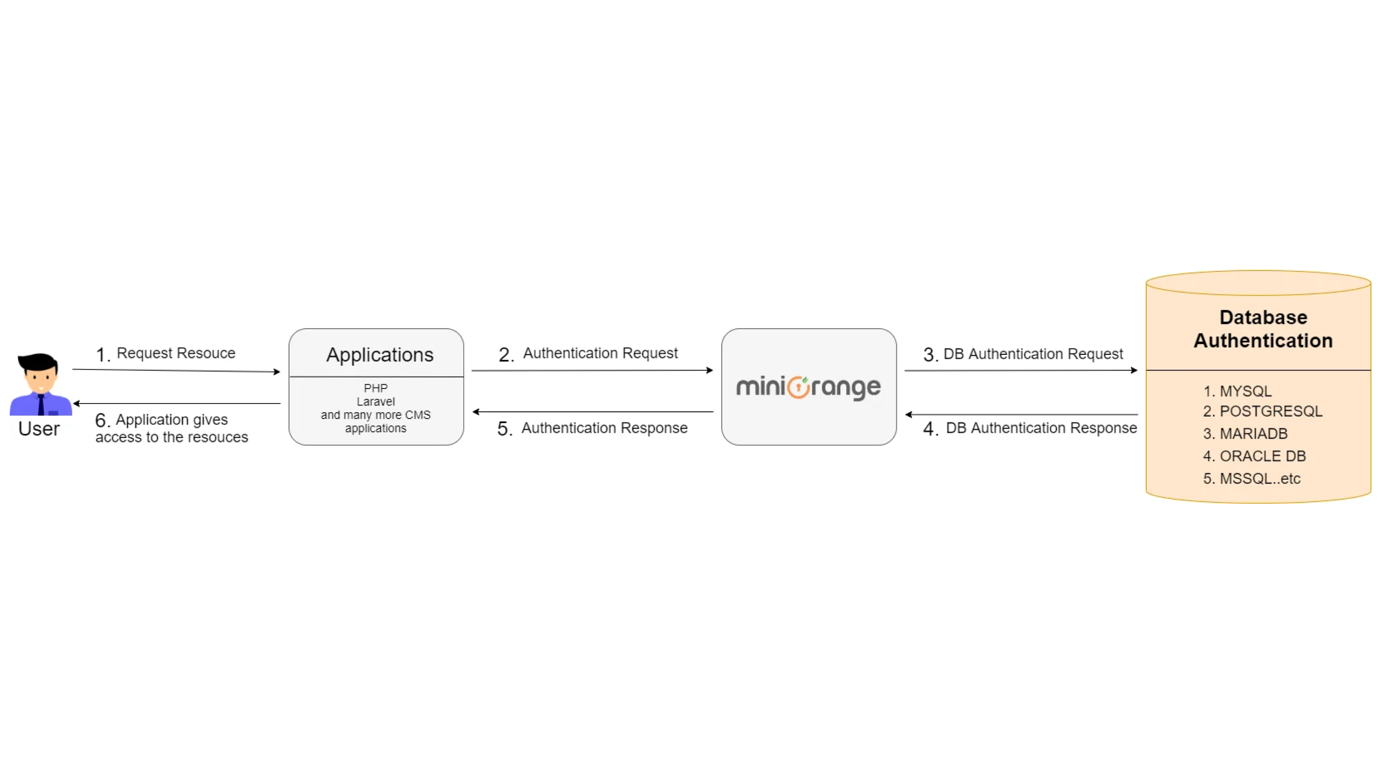 Custom Database Connection workflow