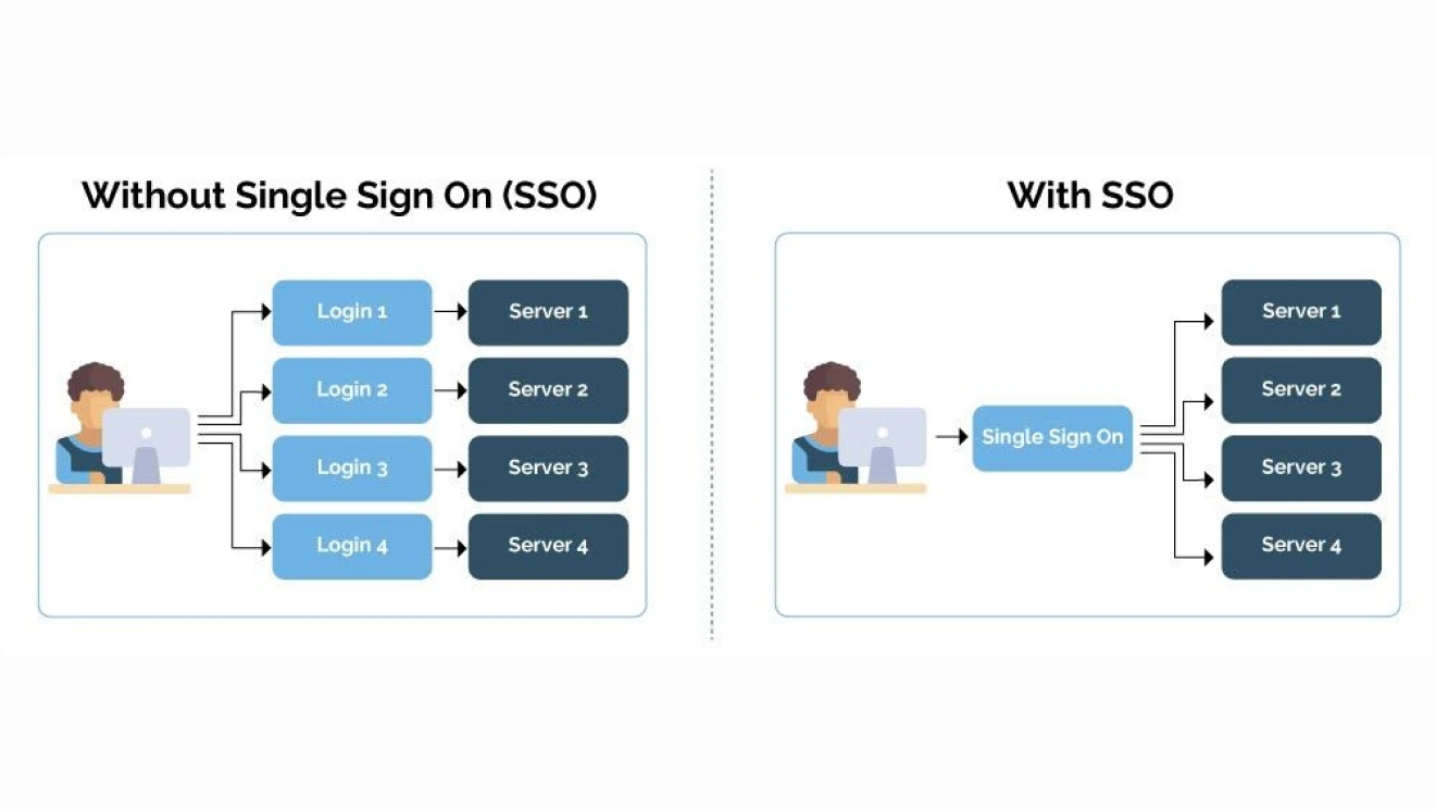 Single sign on. SSO технология единого входа. SSO Single sign on. SSO авторизация что это.