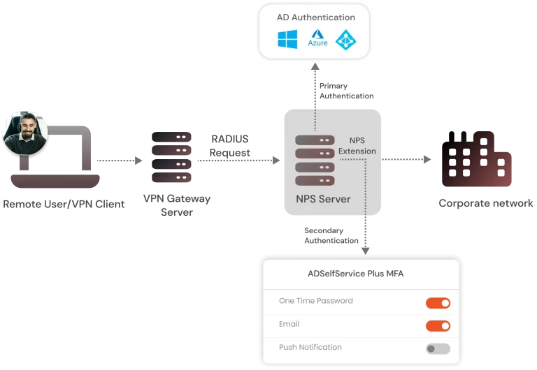 Enable MFA for VPN logins