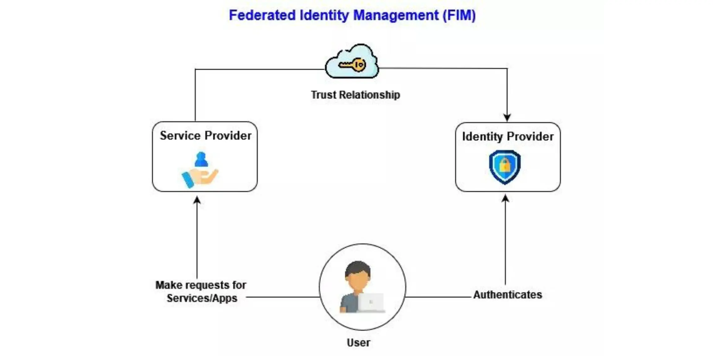 federated-identity-management-fim