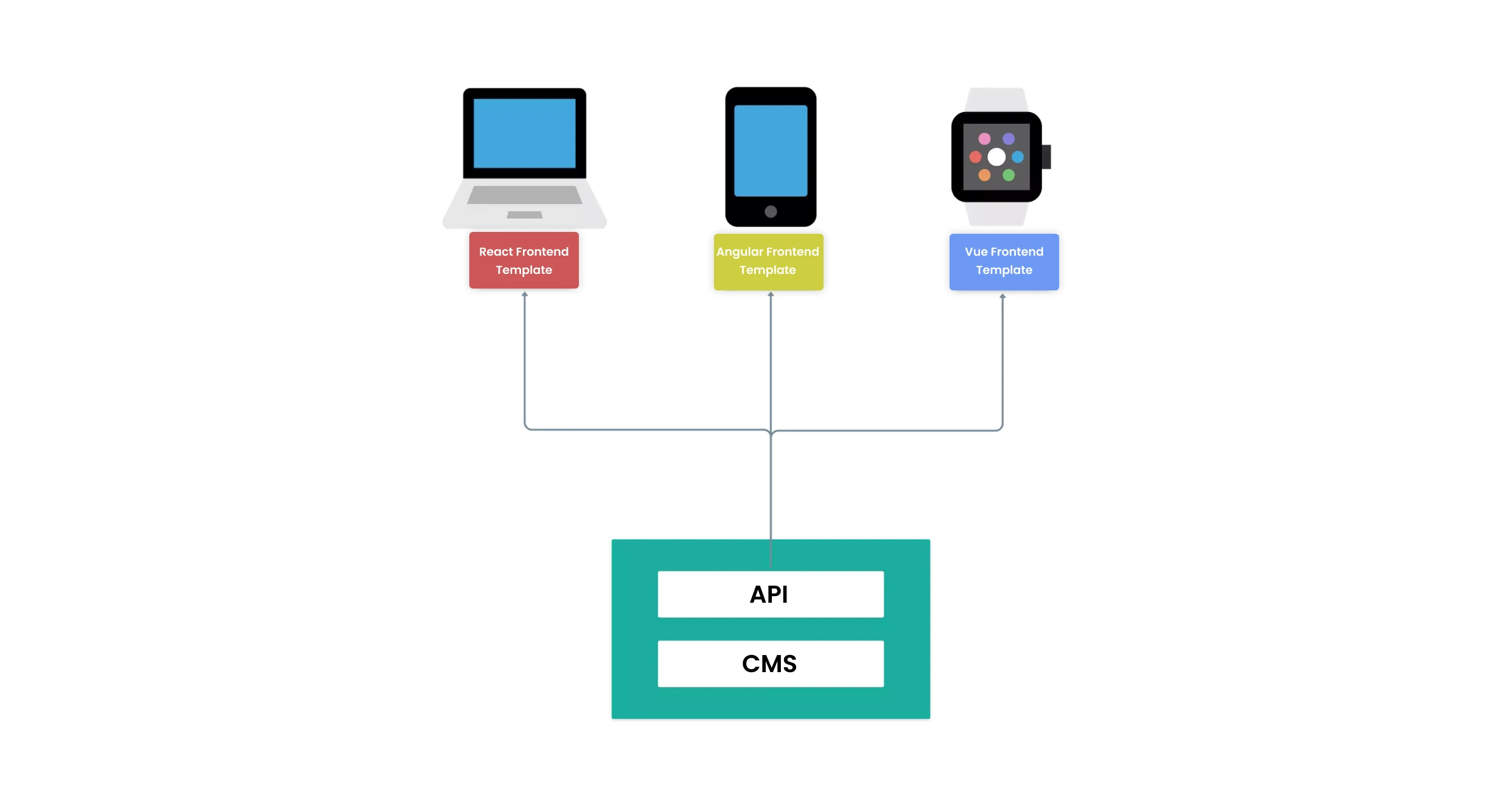 Headless CMS Architecture