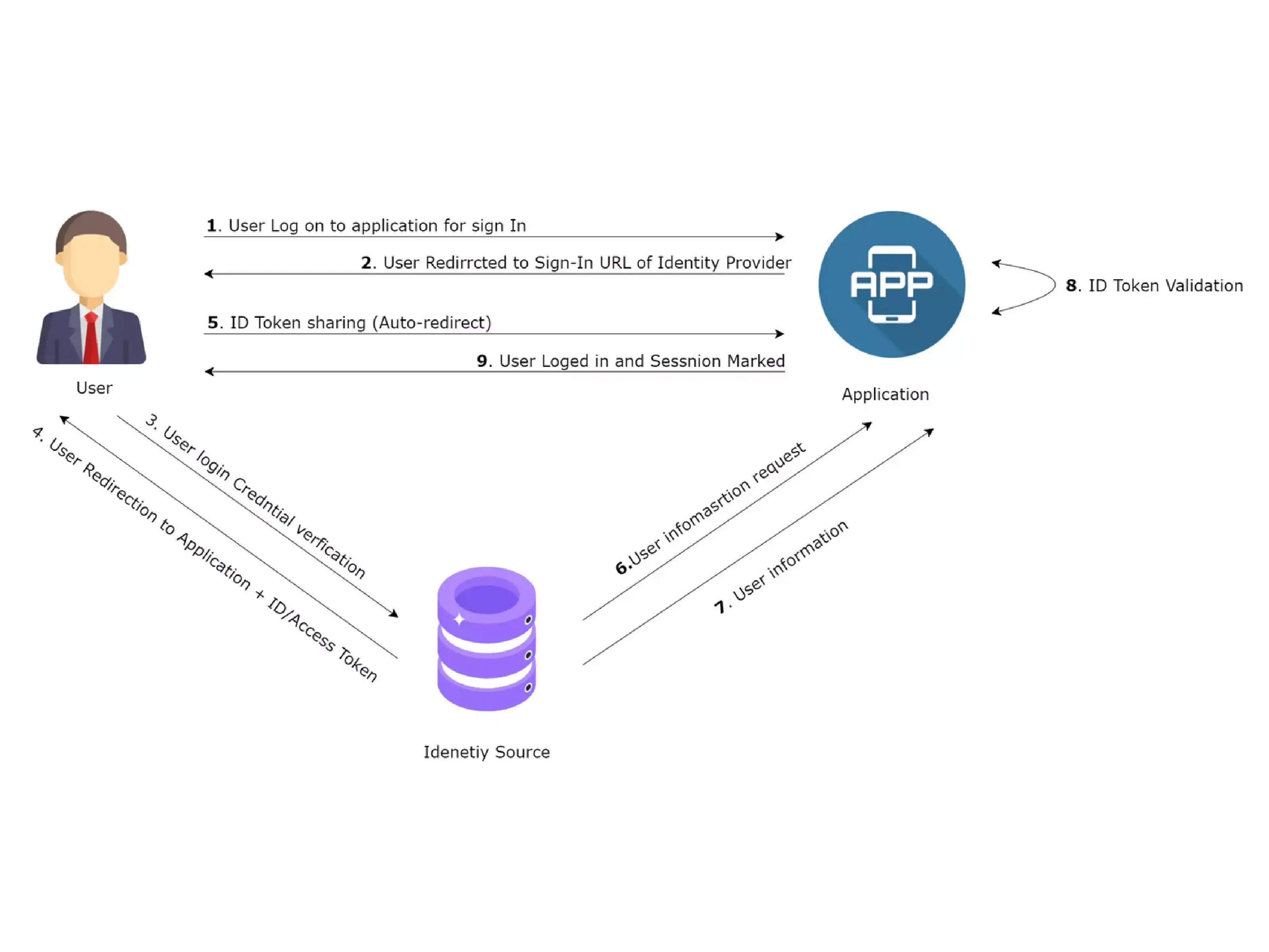 Modern Authentication and benefits of modern authentication