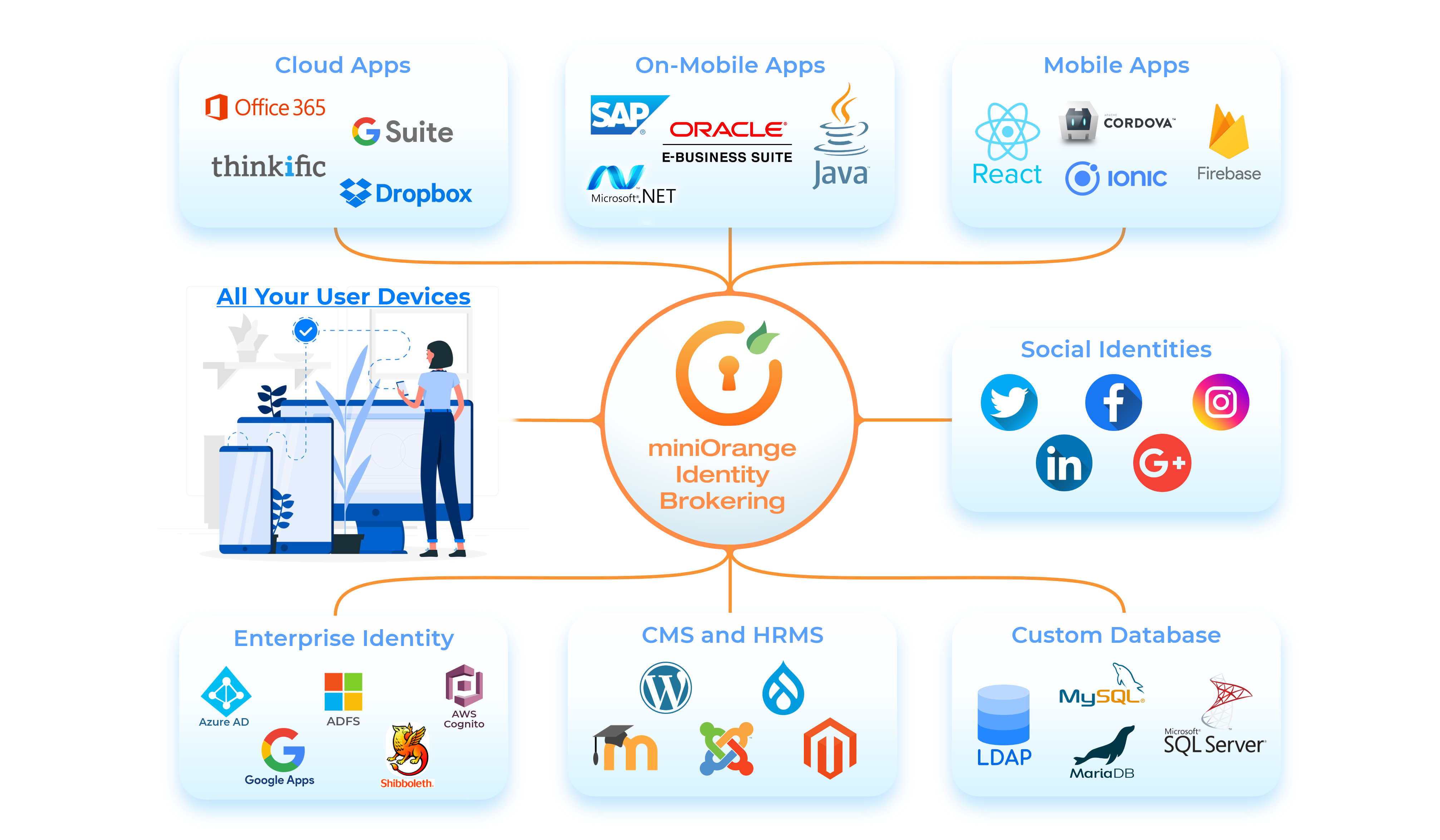 miniOrange Identity Broker Service