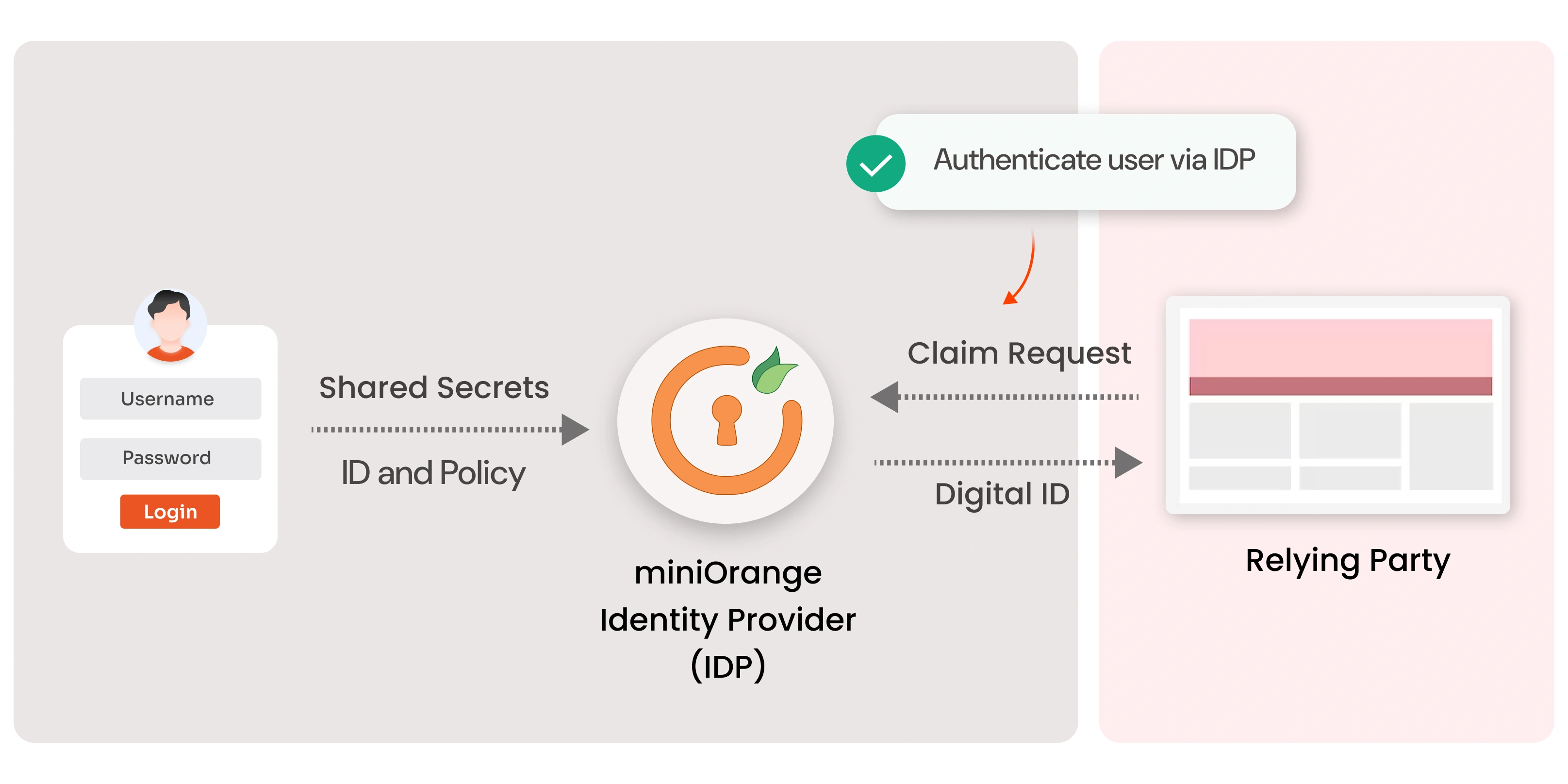 what-is-an-identity-provider-idp