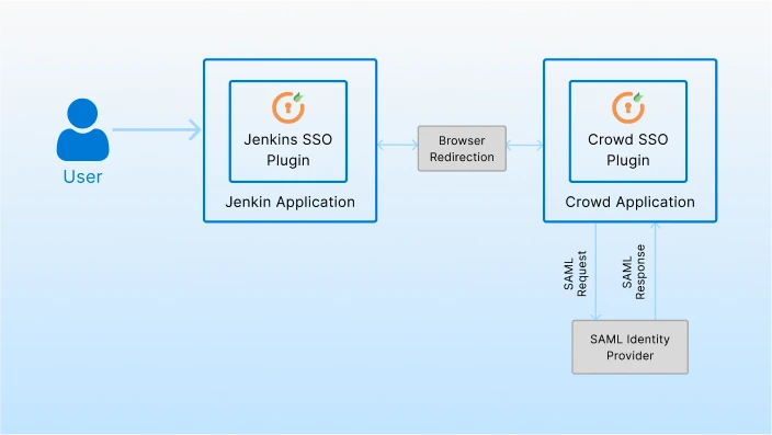 Atlassian apps and Jenkins integration