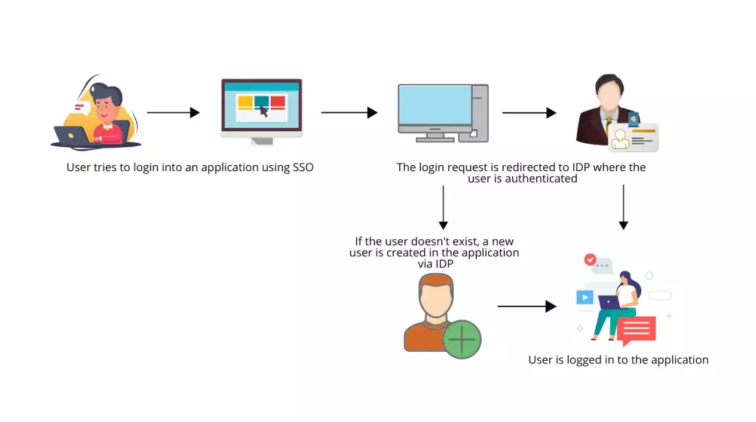 JIT Provisioning