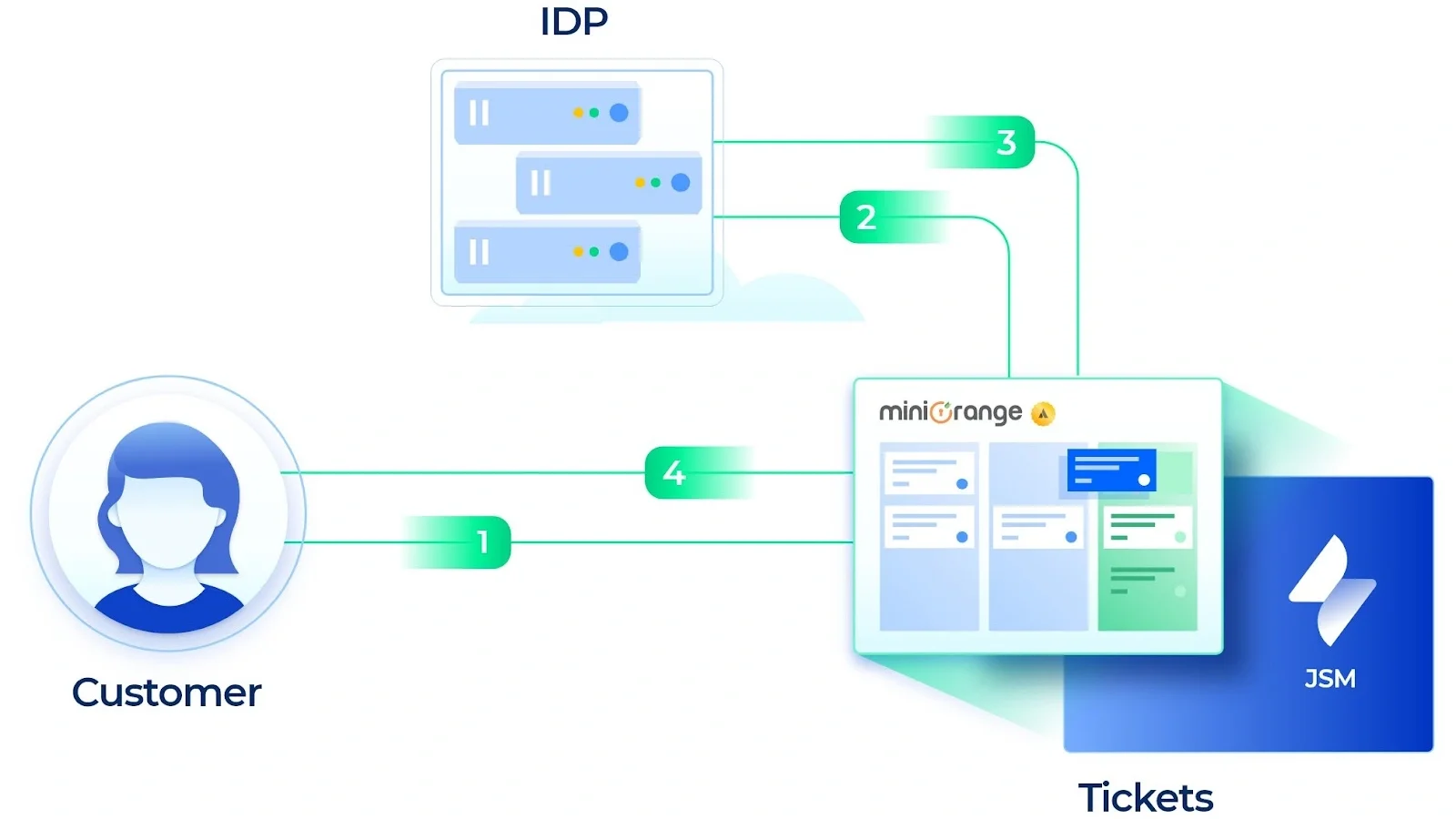 Atlassian SAML SSO with SCIM DC