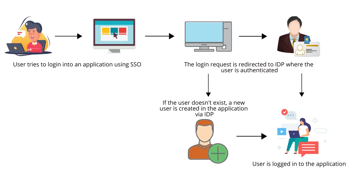 what-is-just-in-time-jit-provisioning