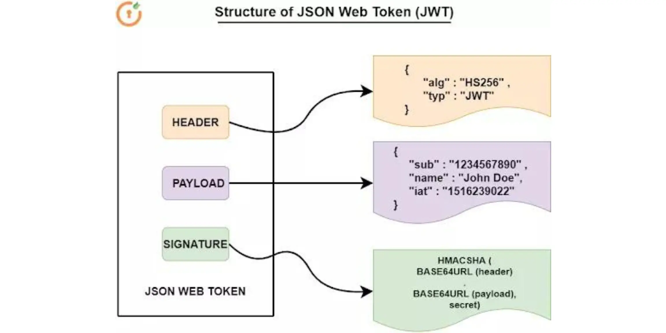 JSON Web Token(JWT) Structure