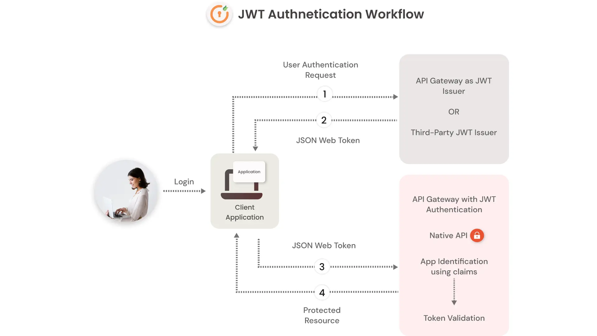 JSON Web Token(JWT) Authentication Workflow