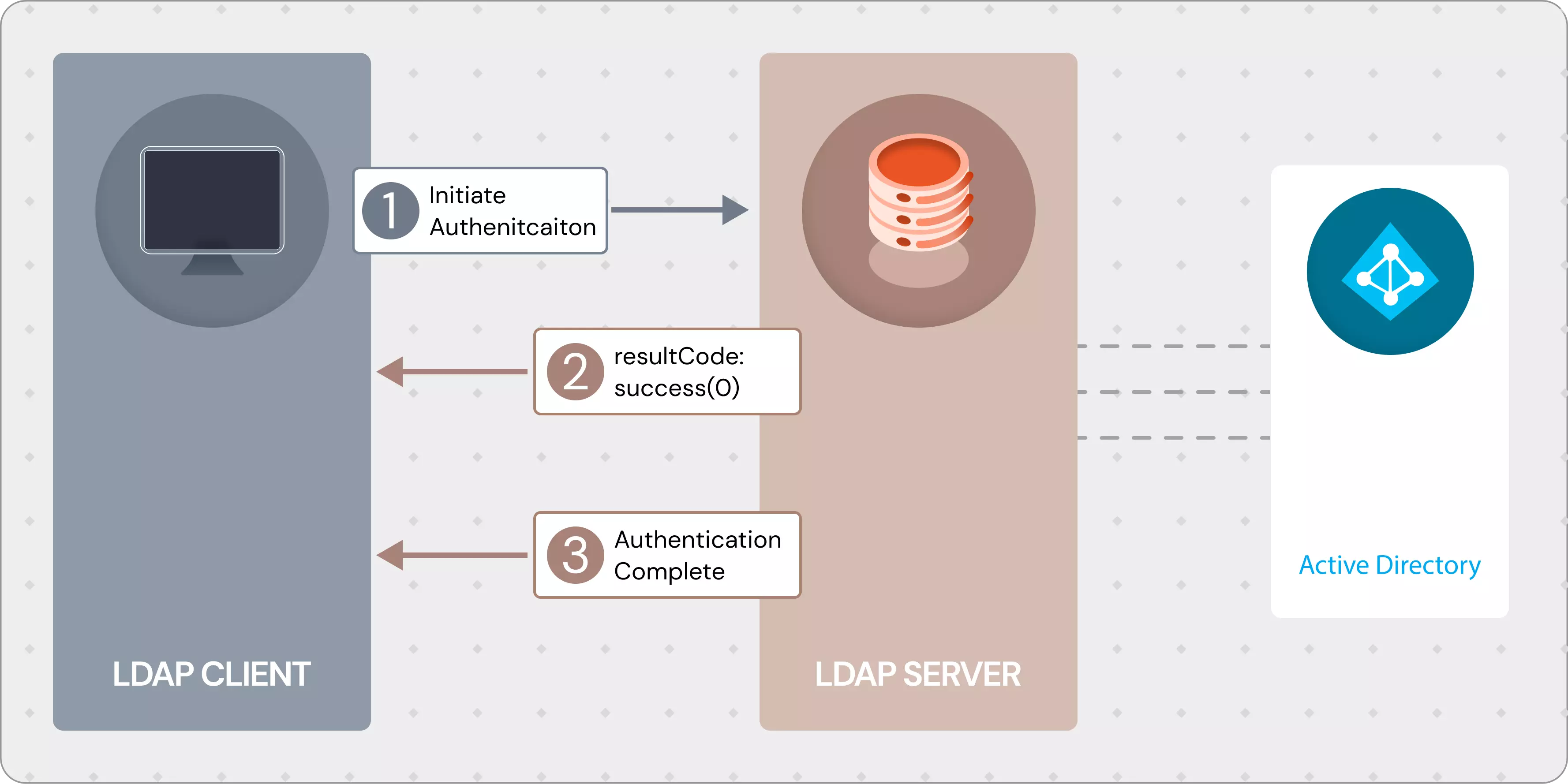what-is-ldap