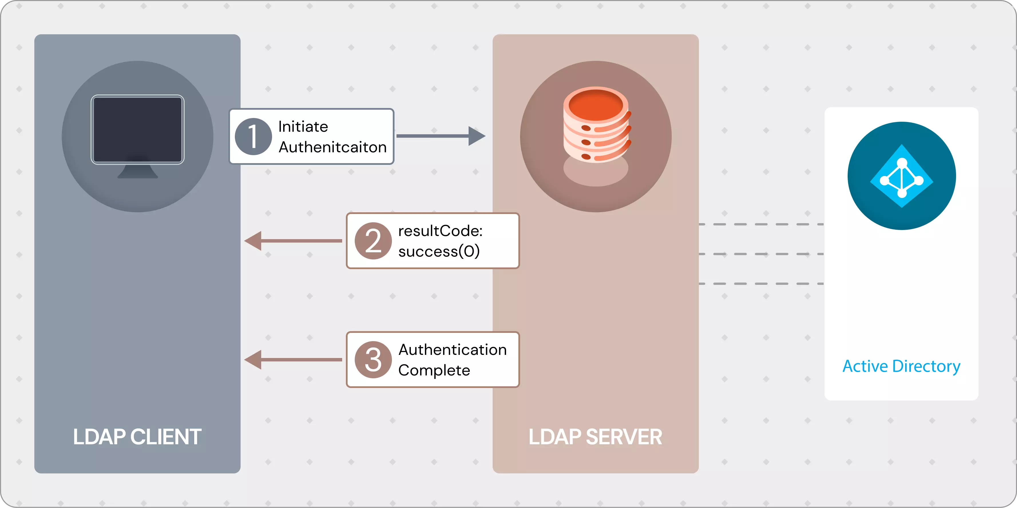 What Is LDAP Lightweight Directory Access Protocol What Is LDAP Lightweight Directory Access Protocol