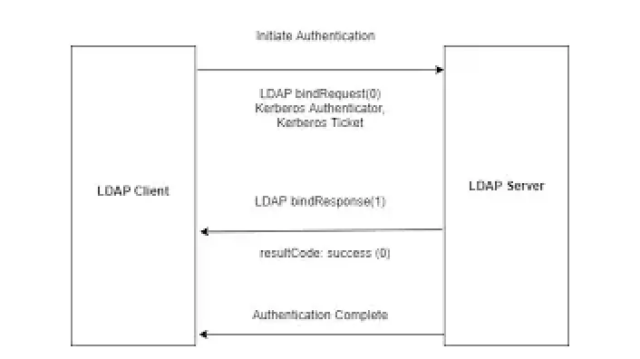 LDAP (Lightweight Directory Access Protocol) workflow