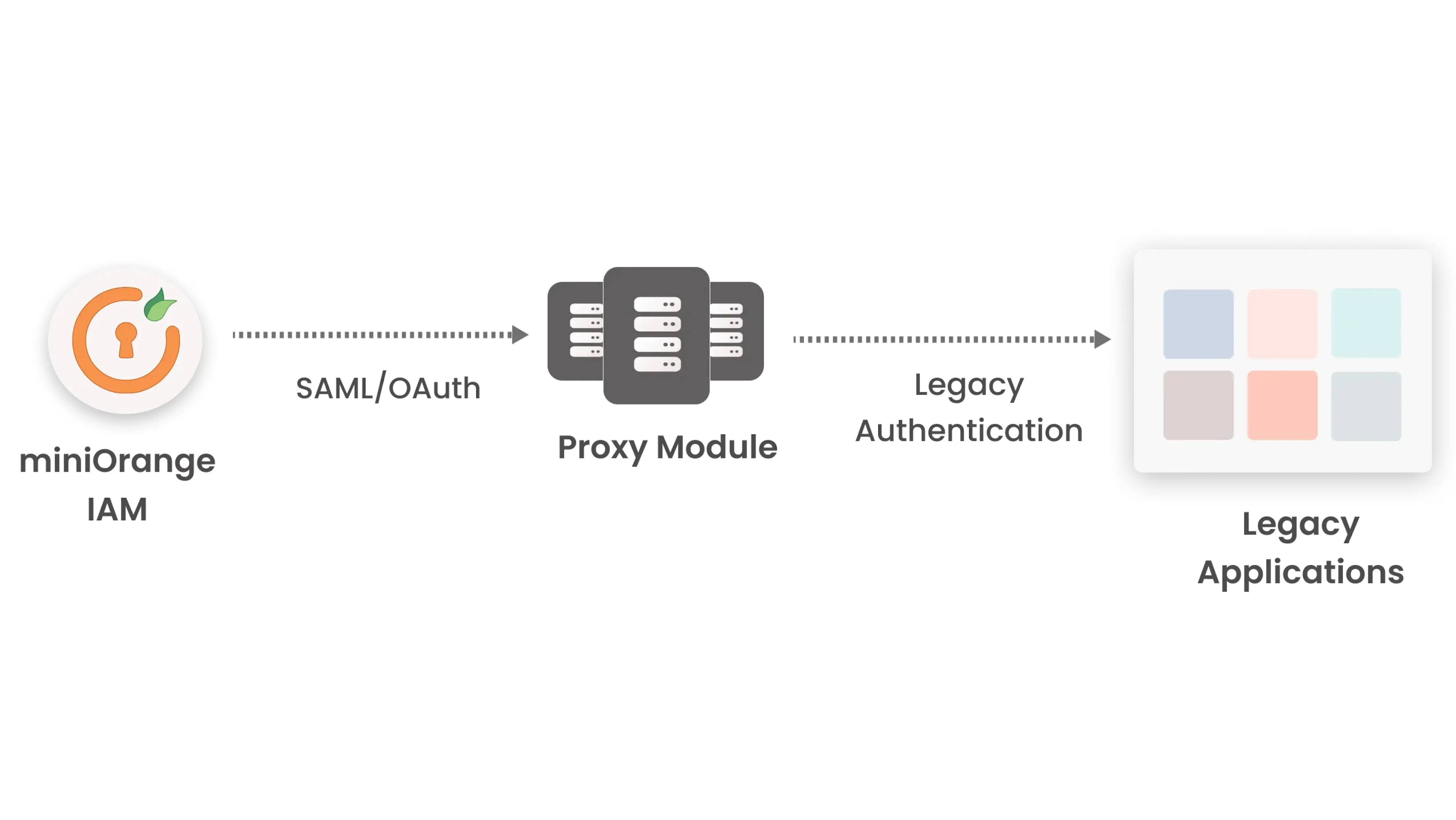 Legacy authentication model