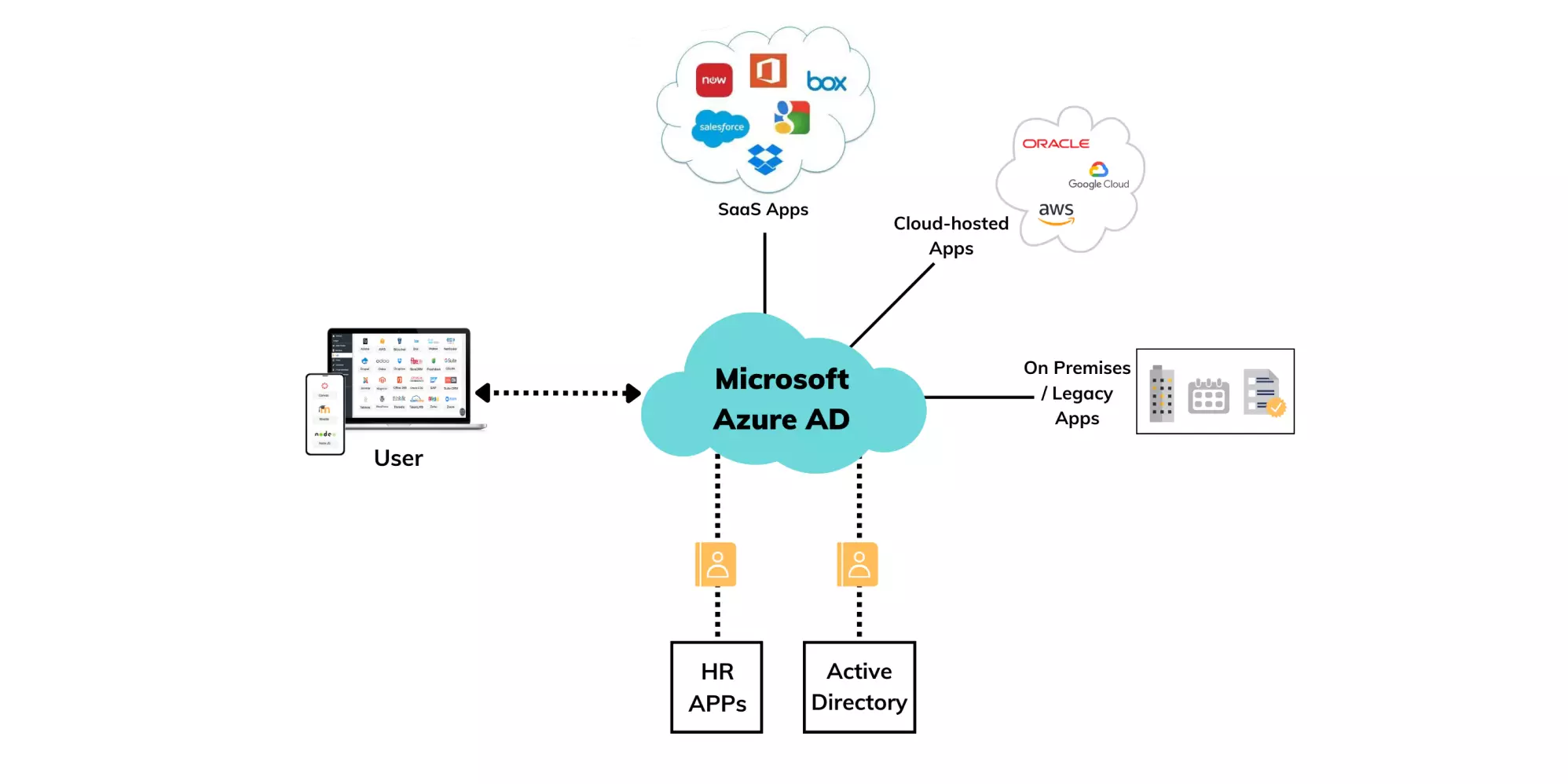 what-is-azure-active-directory