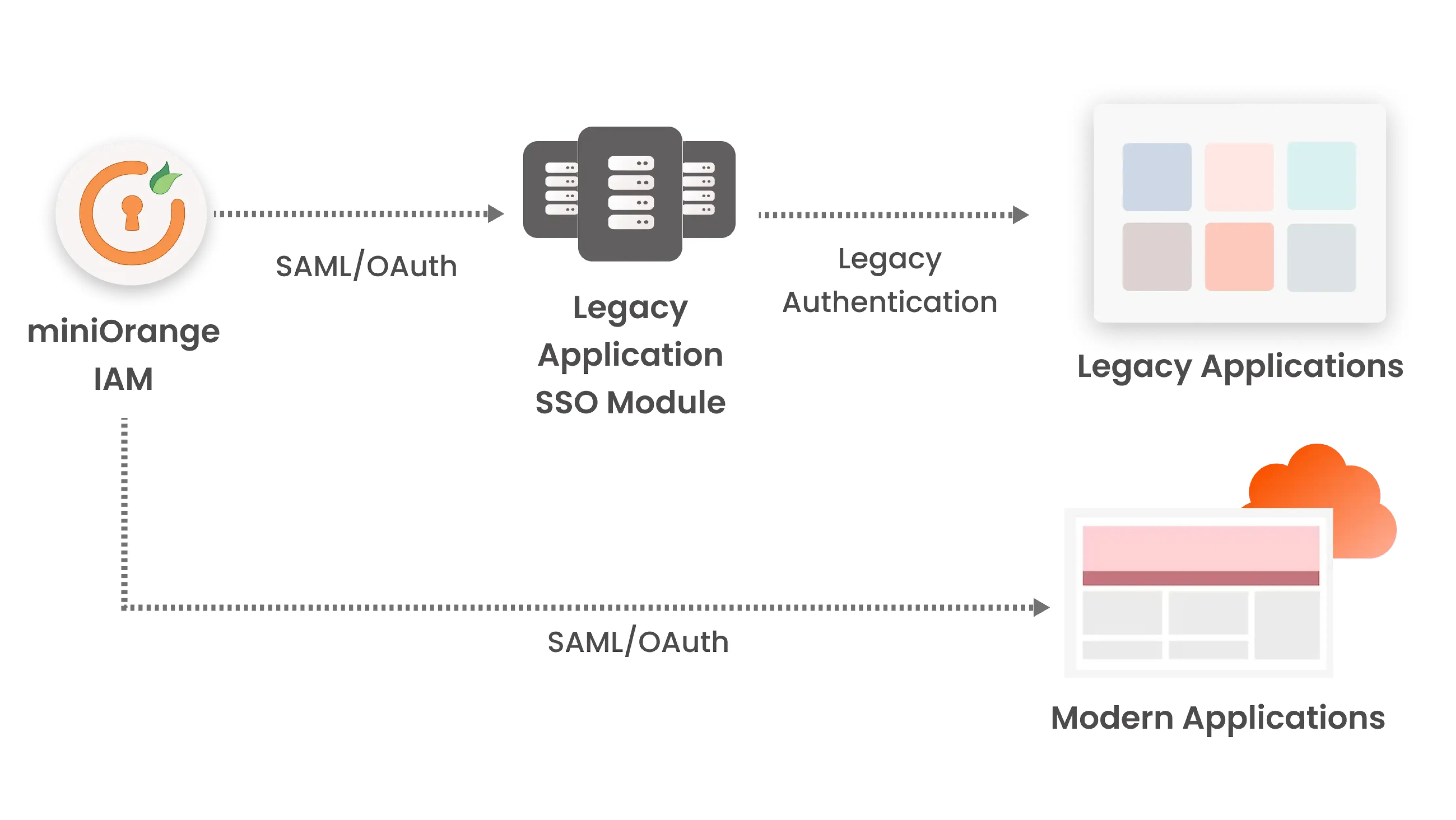 miniOrange Unified IAM Model