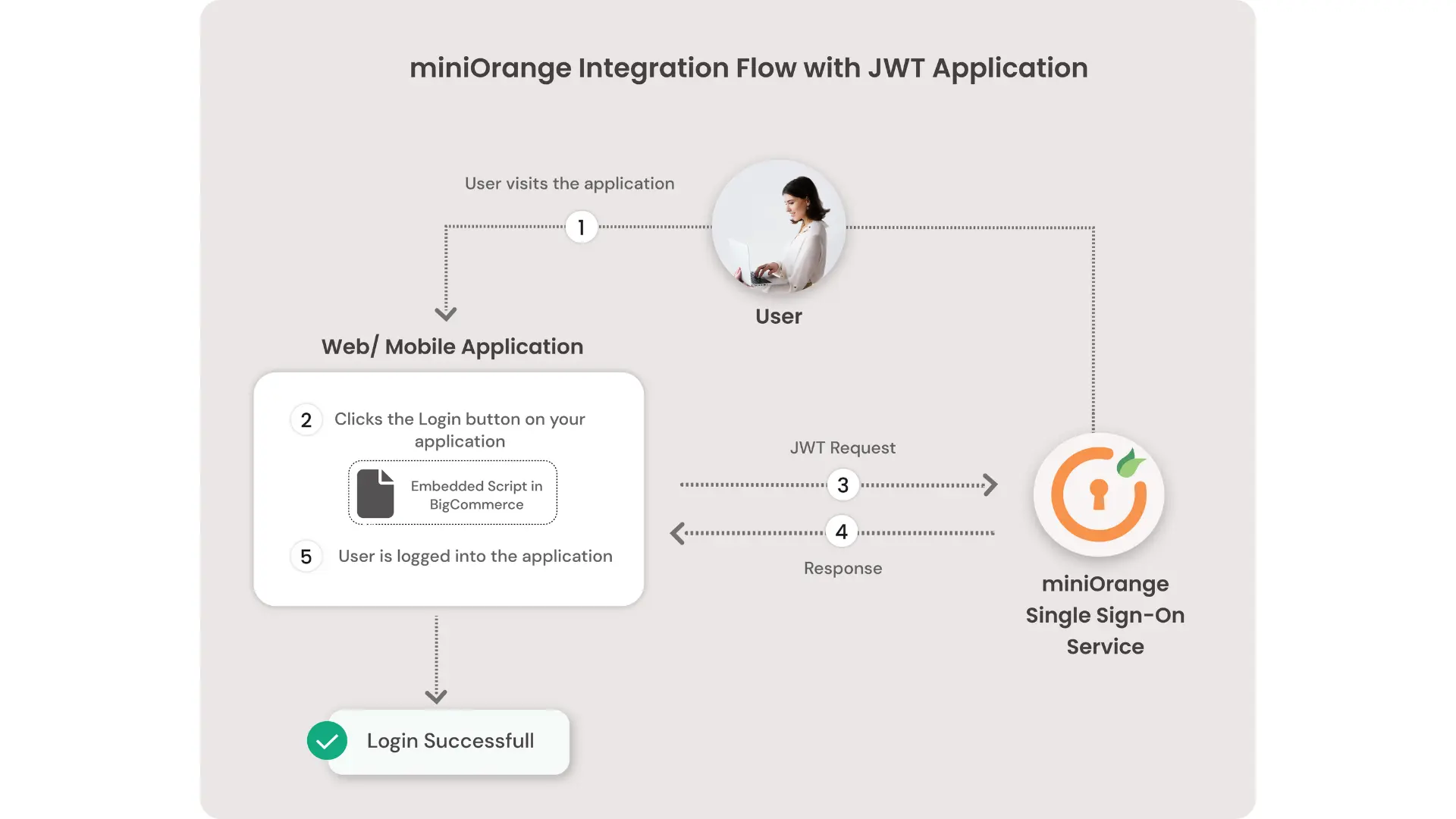 miniOrange integration flow with jwt token