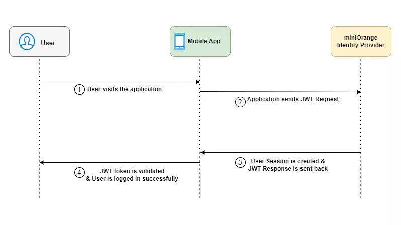 Mobile Authentication Workflow with JWT