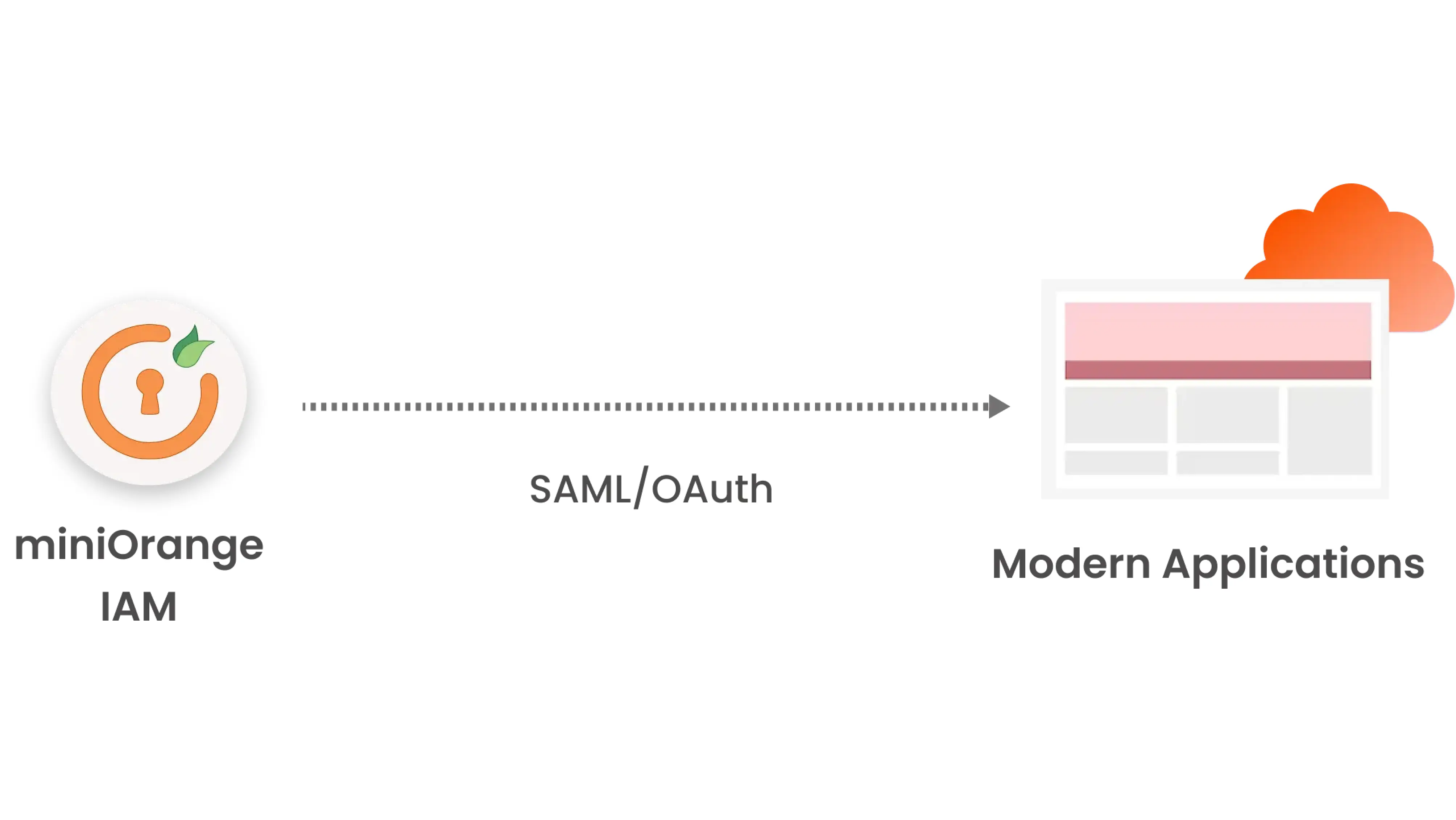 Modern authentication model