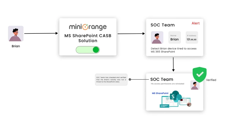 Microsoft SharePoint CASB Access